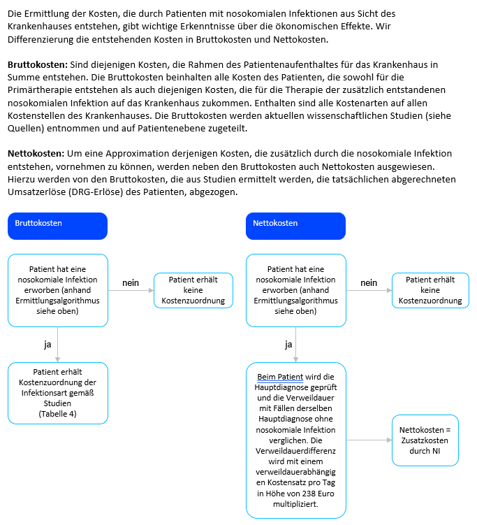 Kostenermittlung nosokomiale Infektionen